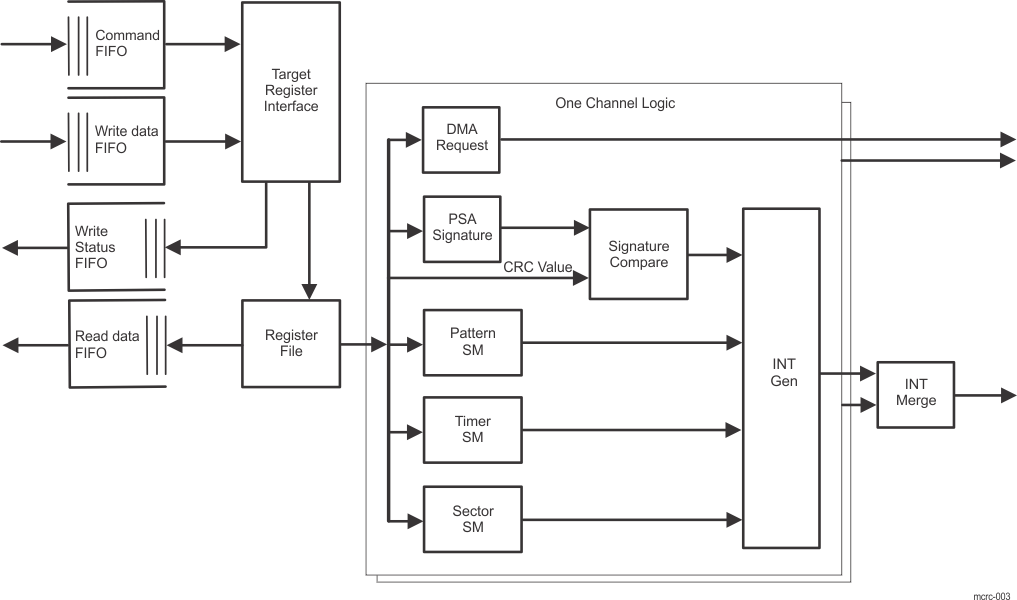 AM263x MCRC Block Diagram