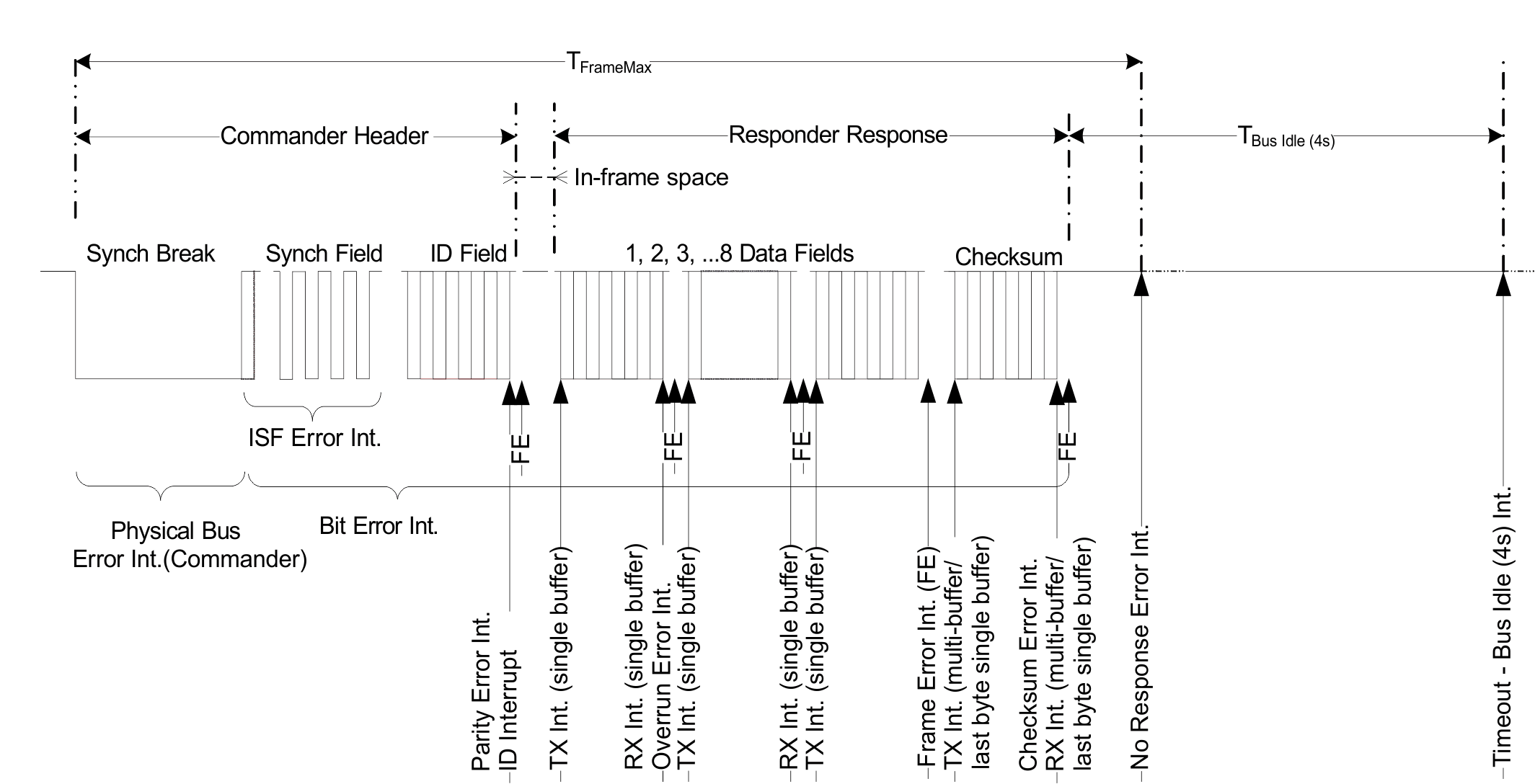 AM263x LIN Message Frame Showing LIN
                    Interrupt Timing and Sequence