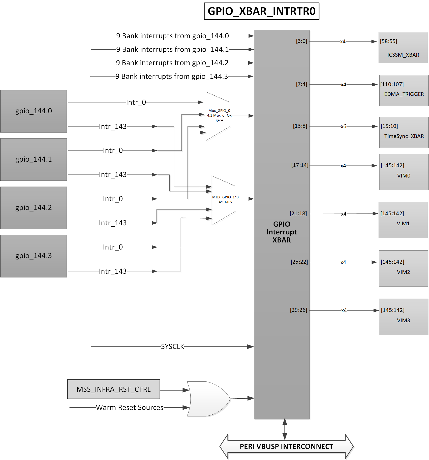 AM263x GPIO XBAR Interrupt Router Integration Diagram