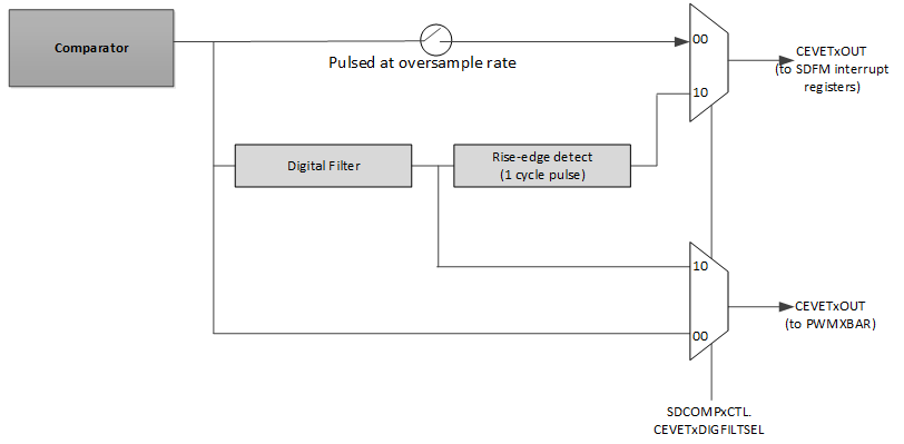 AM263x Digital Filter Outputs