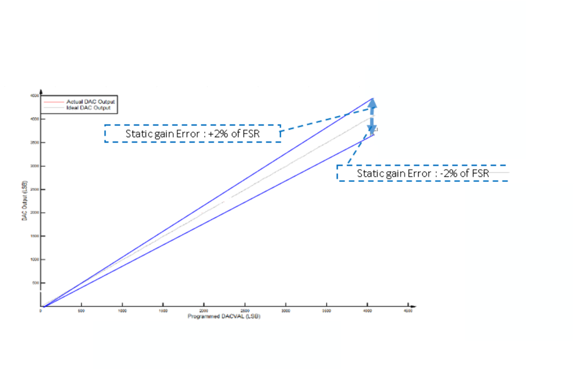 AM263x CMPSS DAC Static Offset