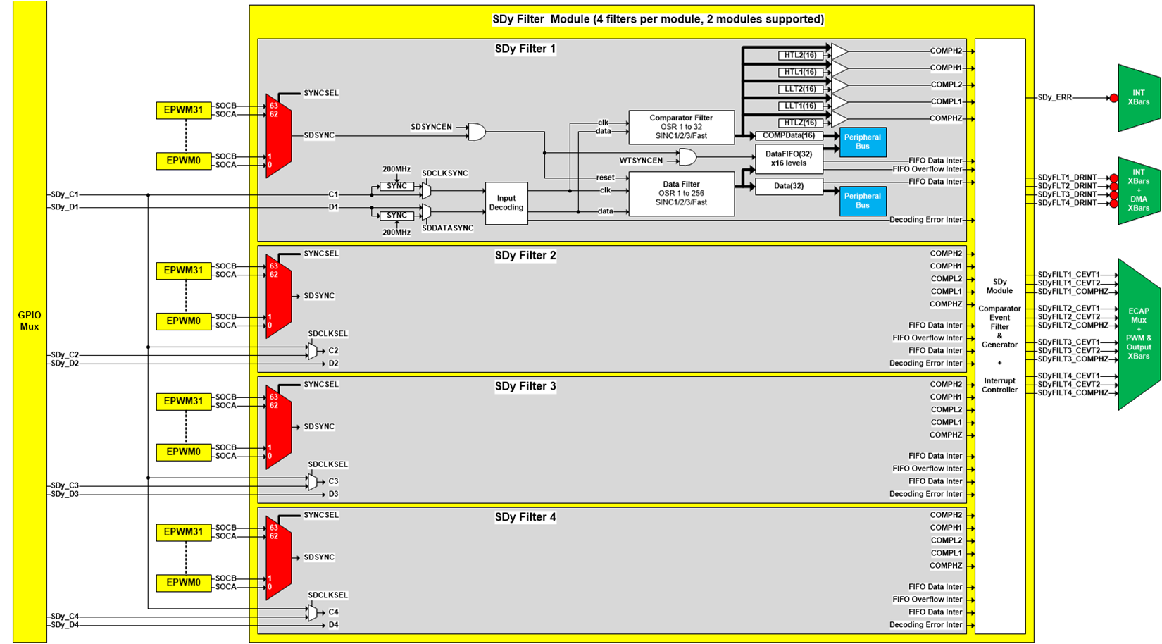 AM263x SDFM Integration Diagram 