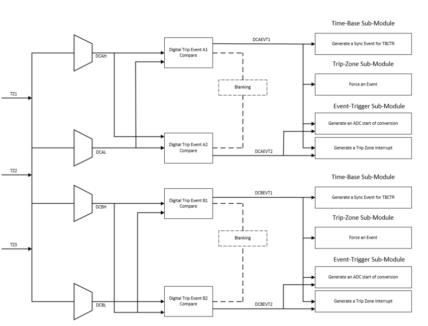 AM263x The Digital Compare Architecture