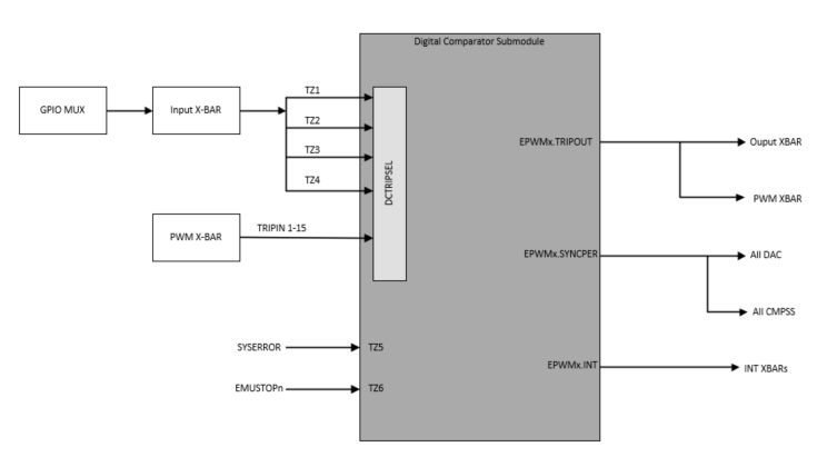 AM263x GPIO MUX-to-Trip Input Connectivity