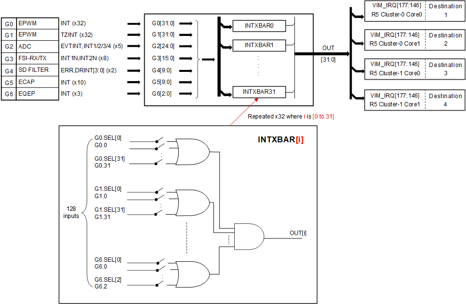 AM263x INTXBAR Functional Block
                    Diagram