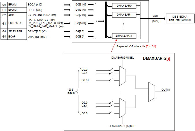 AM263x DMAXBAR Block Diagram