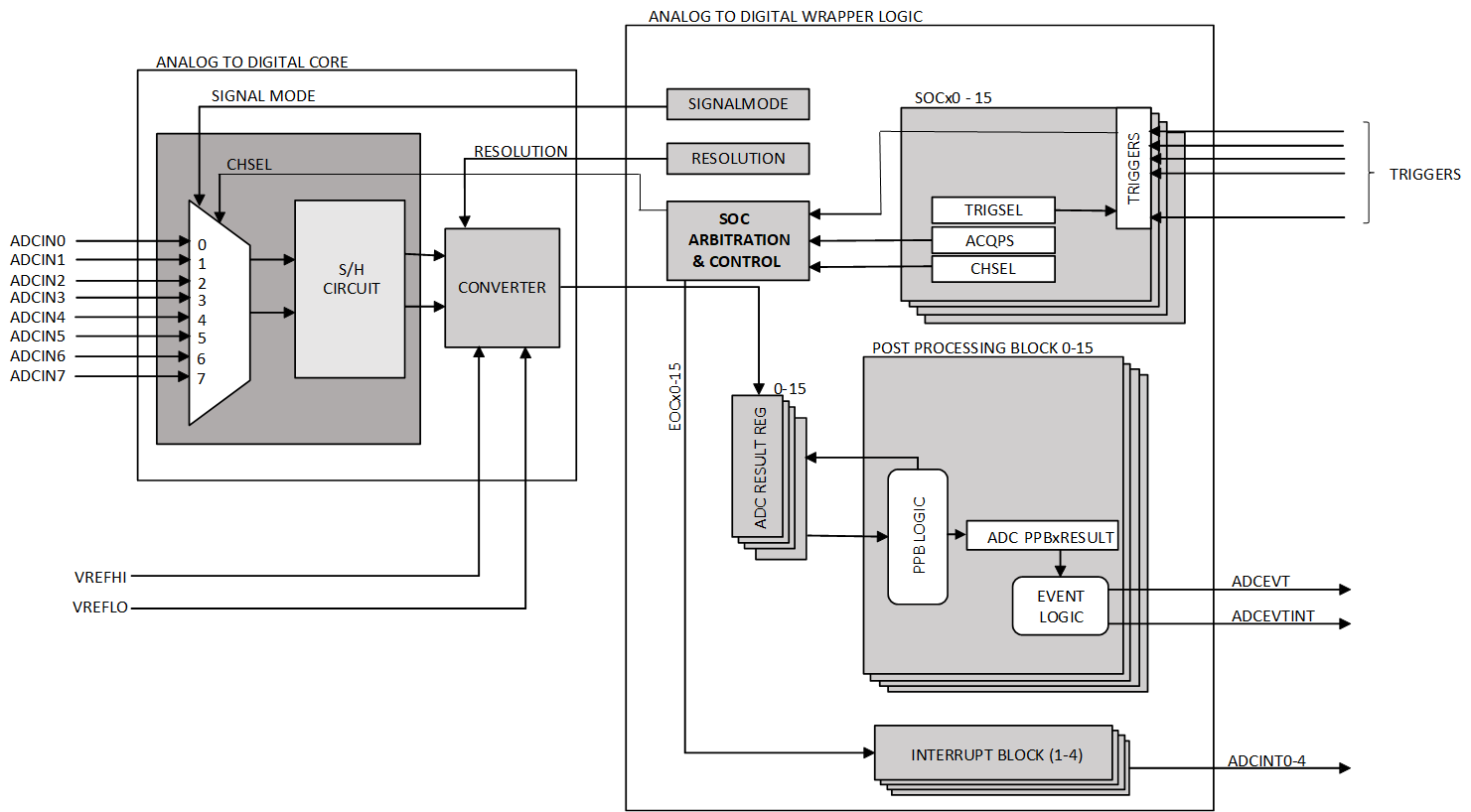 AM263x ADC Integration Diagram - Simplified