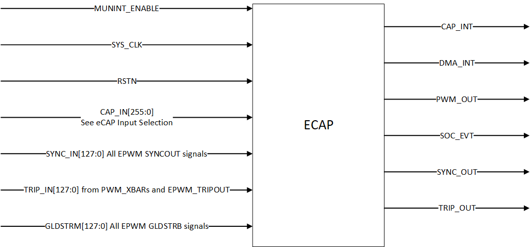 AM263x eCAP
                    Integration Diagram