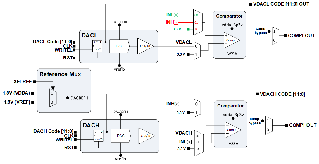 AM263x CMPSSA Block Diagram