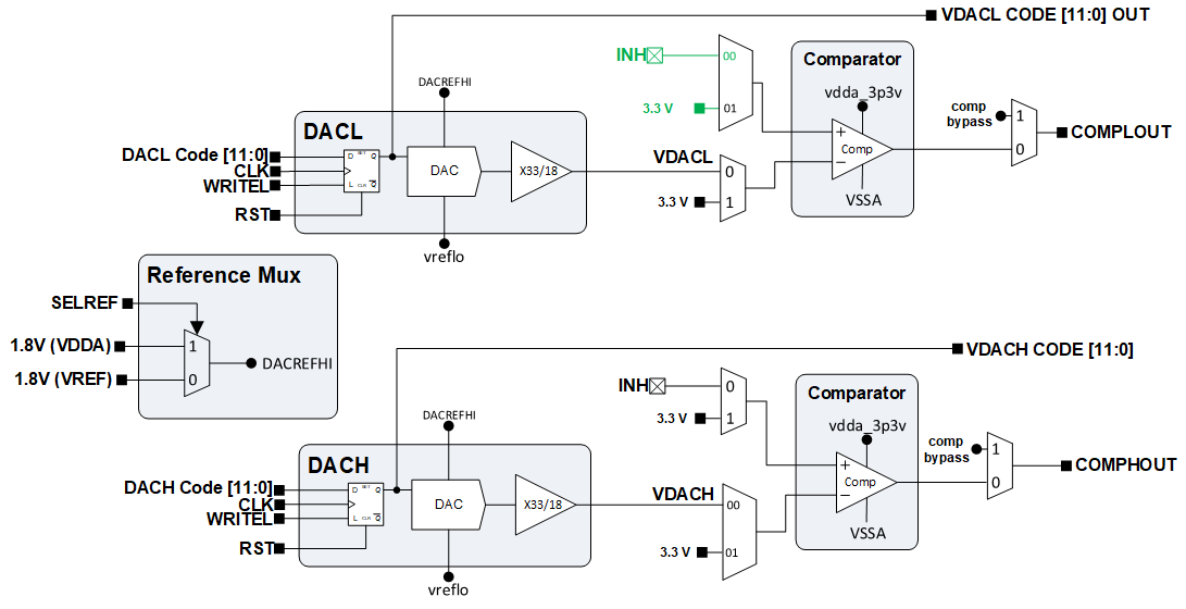 AM263x CMPSSB Block Diagram