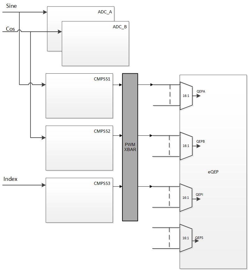 Using eQEP to Decode Signals from SinCos Transducer