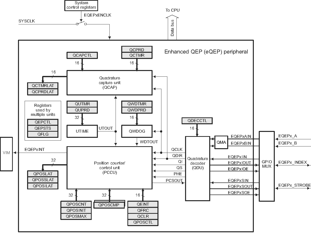 Functional Block Diagram of the eQEP Peripheral