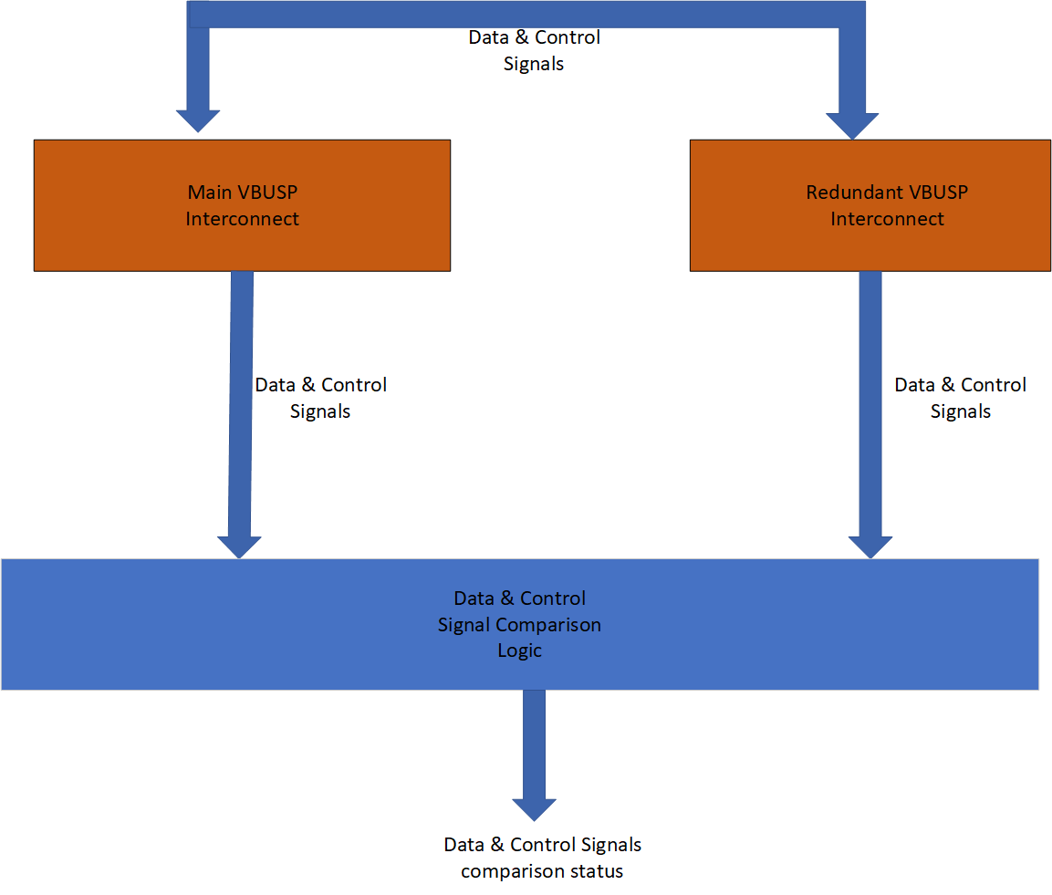 AM263x VBUSP
                                Interconnect