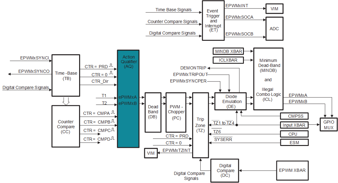 AM263x Action-Qualifier Submodule