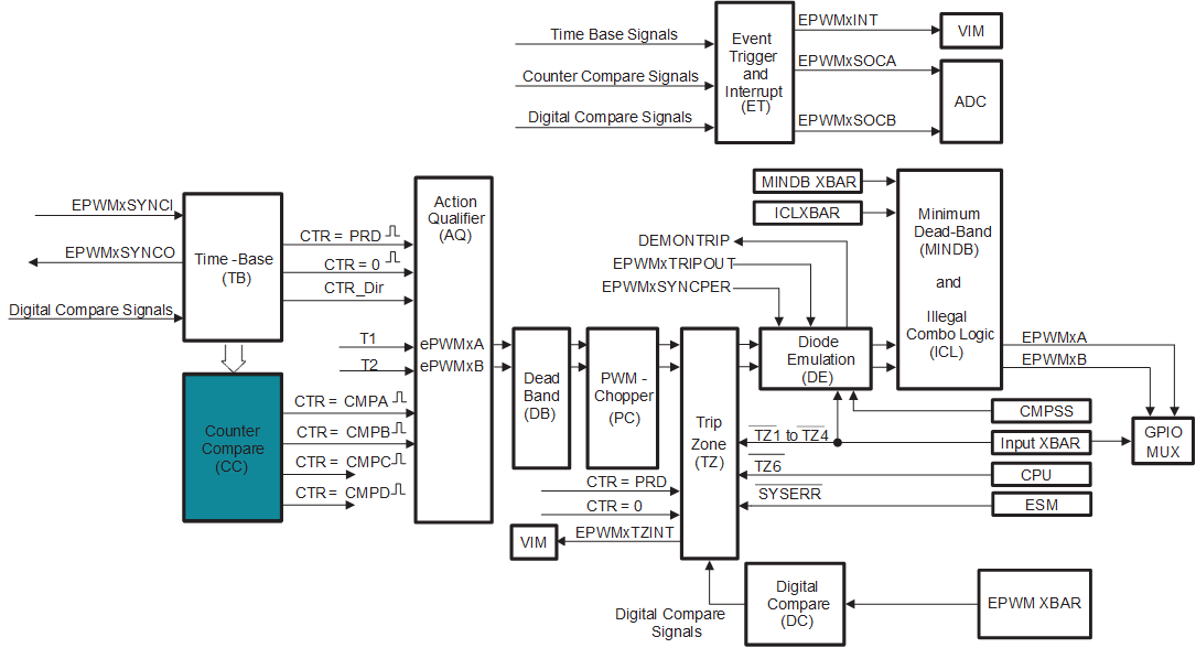 AM263x Counter-Compare Submodule