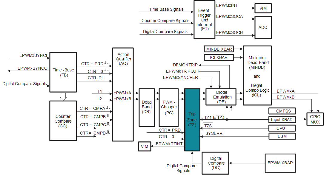 AM263x Trip-Zone Submodule