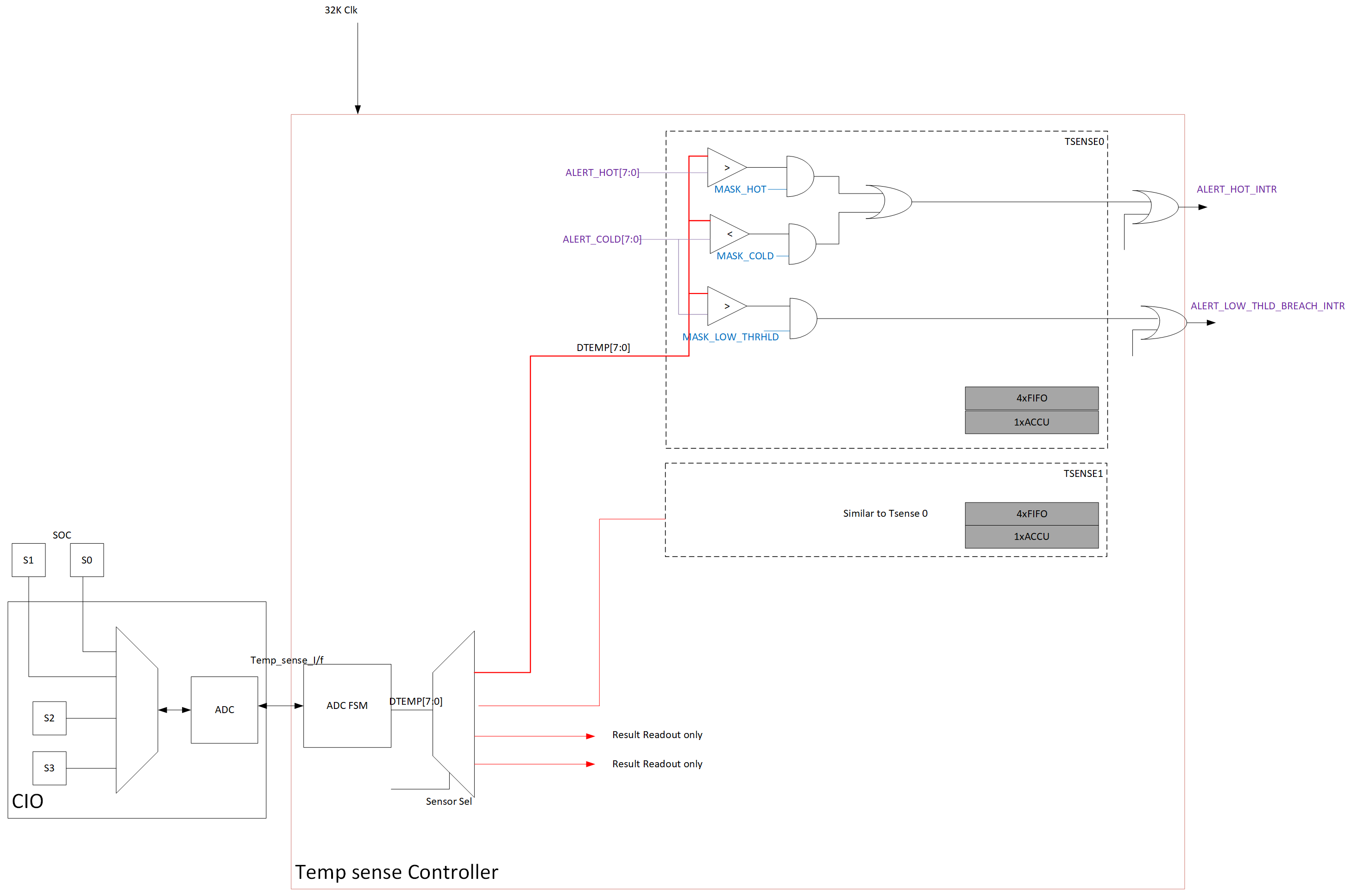 AM263x Thermal Management Functional Block Diagram