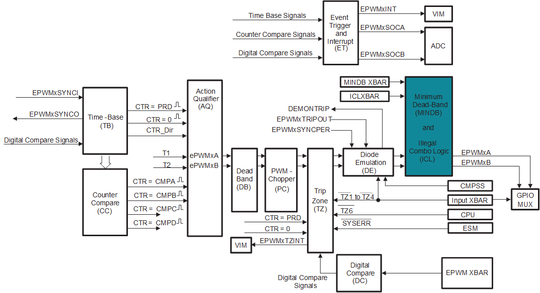 AM263x Minimum Dead-Band & Illegal Combo Logic Submodule