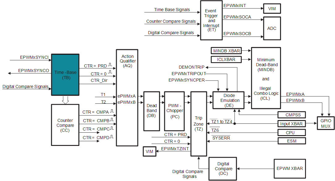 AM263x Time-Base Submodule