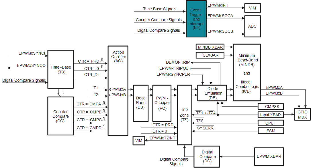 AM263x Event-Trigger Submodule