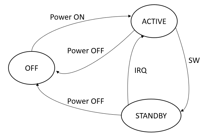 AM263x Transition between Power States