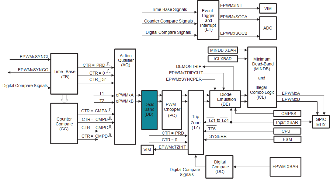 AM263x Dead_Band Submodule