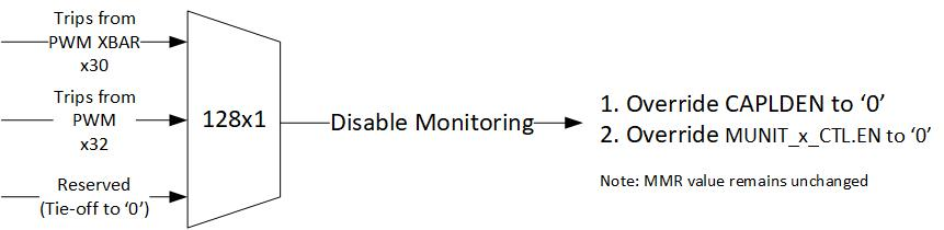 AM263x ECAP Signal Monitoring Unit Trip Signals