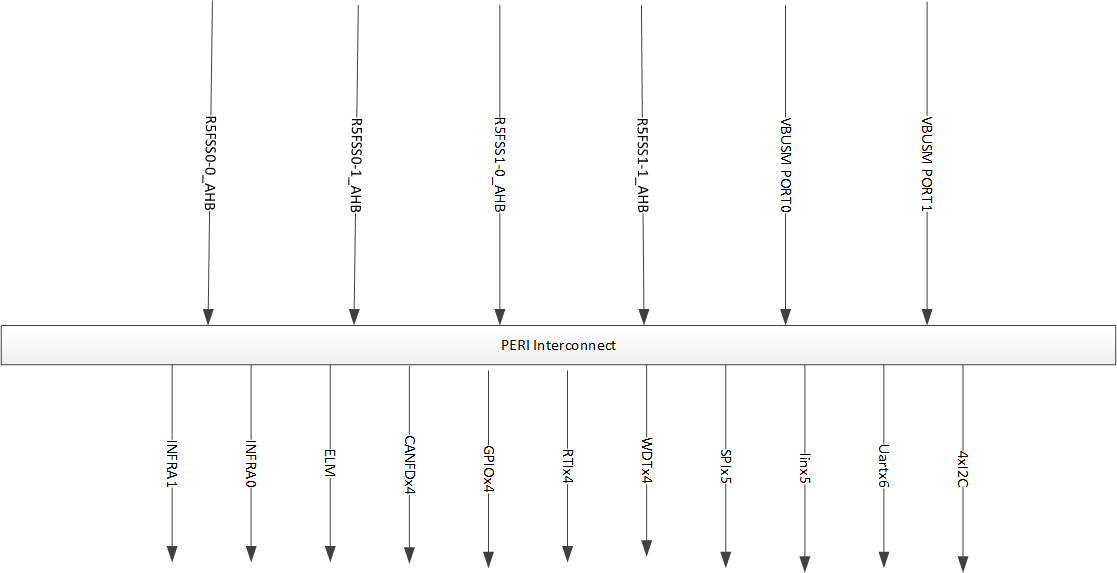 AM263x PERI VBUSP Interconnect Diagram