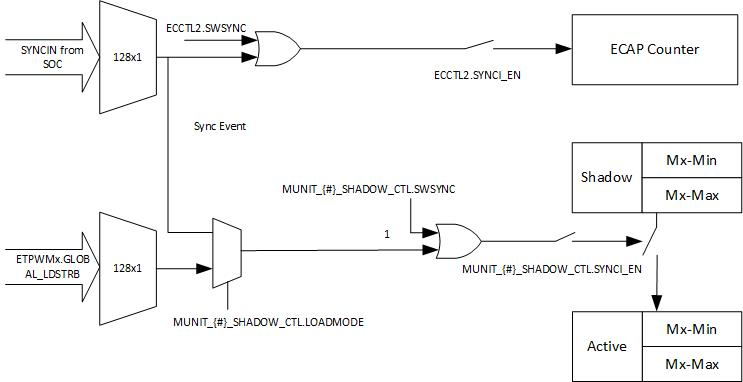 AM263x ECAP Signal Monitoring Unit Shadow Control