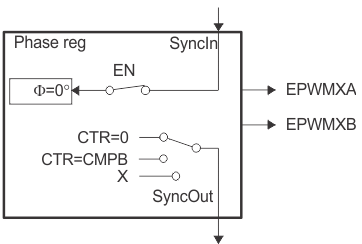 AM263x Simplified ePWM Module