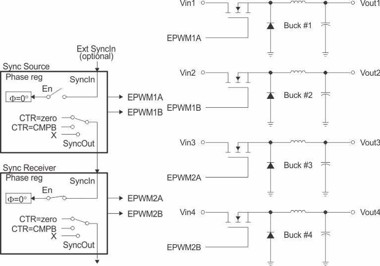 AM263x Control of Four Buck Stages.
                    (Note: FPWM2 = N x FPWM1)