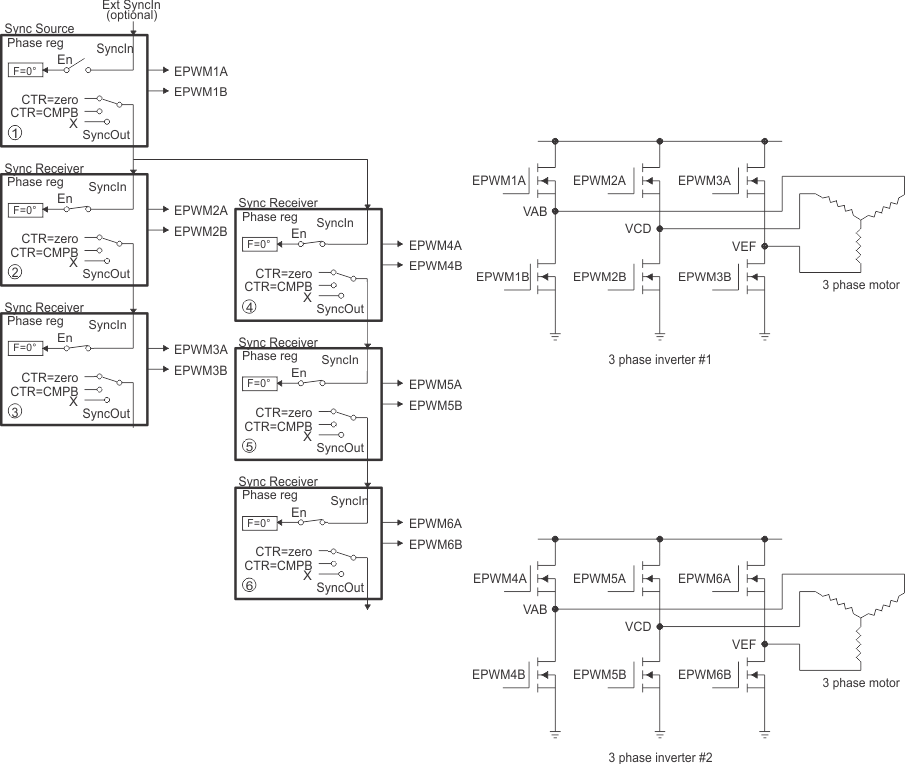 AM263x Control of Dual 3-Phase
                    Inverter Stages as Is Commonly Used in Motor Control