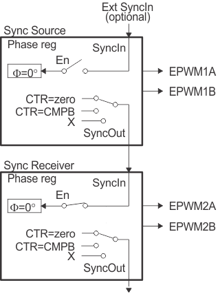 AM263x Configuring Two PWM Modules for Phase Control