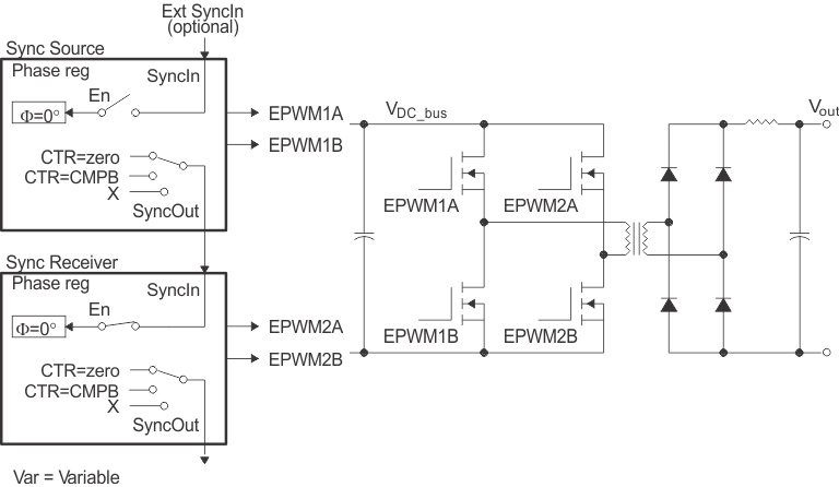 AM263x Control
                    of Full-H Bridge Stage (FPWM2 = FPWM1)