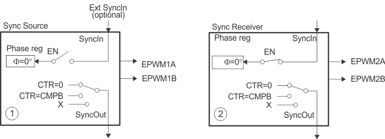 AM263x EPWM1 Configured
          as a Typical Sync Source, EPWM2 Configured as a Sync Receiver