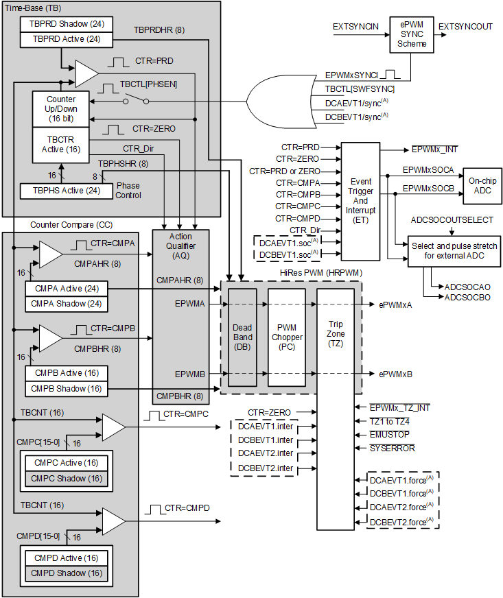 AM263x HRPWM System Interface