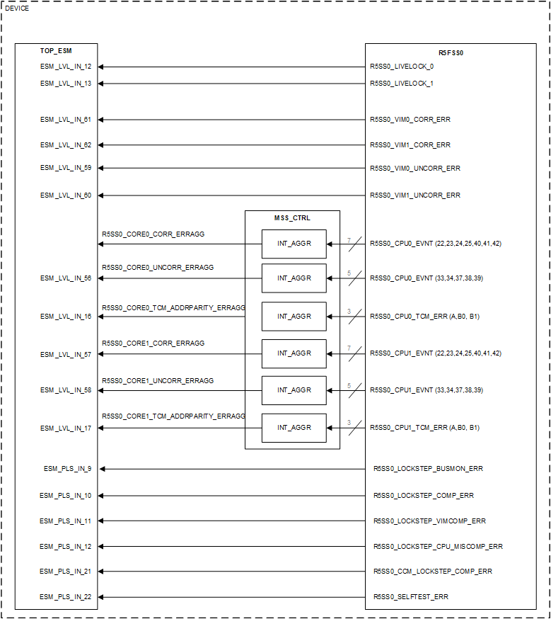 AM263x R5FSS0 Integration Diagram
                    2