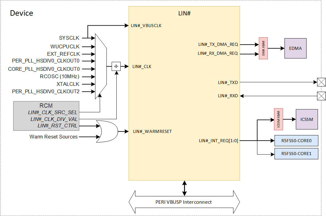 AM263x LIN Integration