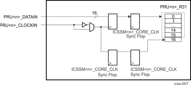 AM263x PRU R31 (EGPI) 16-Bit Parallel Capture Mode Block Diagram