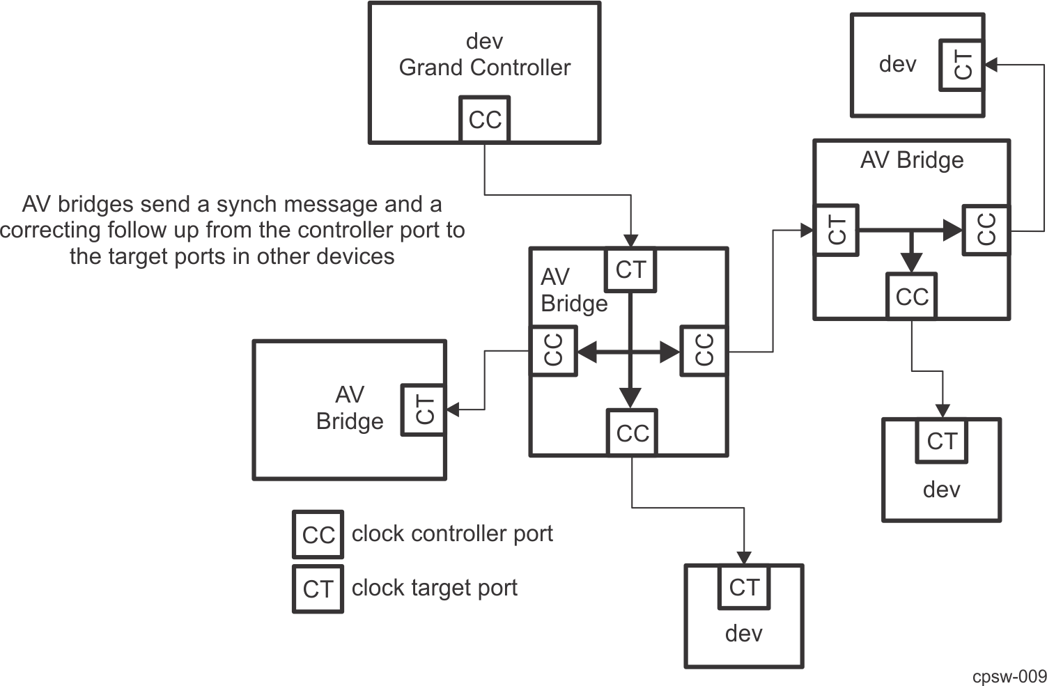 AM263x AVB
                    Network & PTP Clock Entities