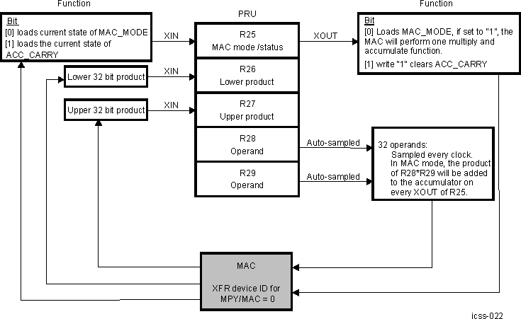 AM263x Integration of the PRU and MPY/MAC