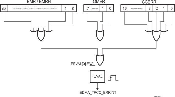 AM263x Error Interrupt Operation