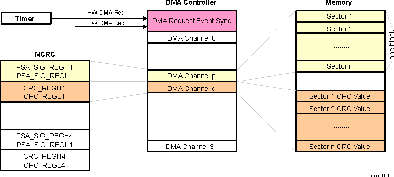 AM263x AUTO Mode Using Hardware Timer
                    Trigger