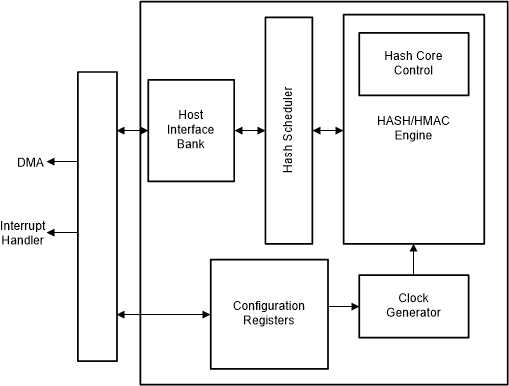 AM263x SHA/MD5 Module
                                        Block Diagram