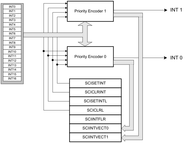 AM263x General Interrupt Scheme