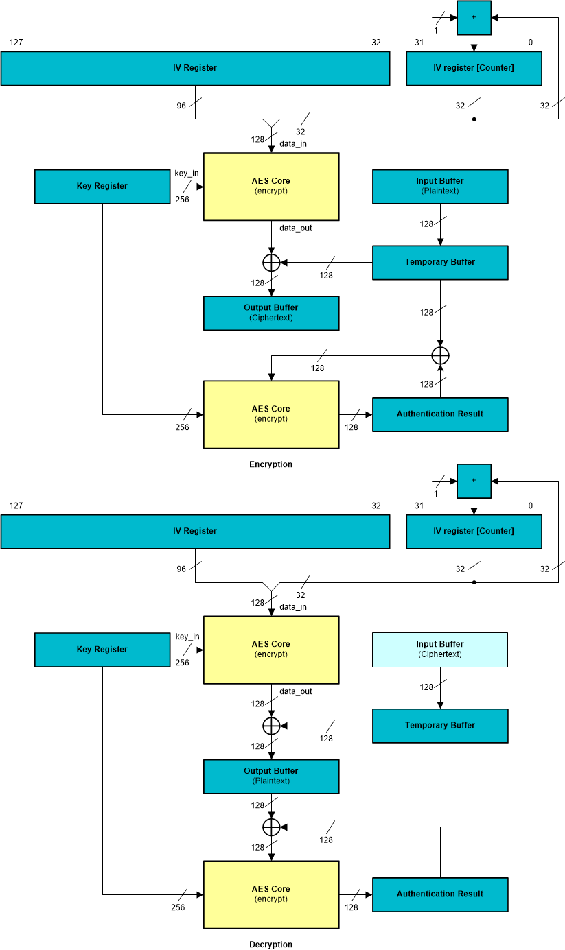 AM263x CCM Operation