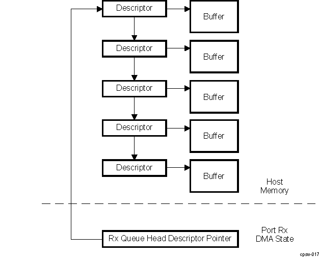 AM263x RX Queue Head Descriptor