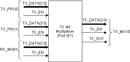 AM263x MII Transmit Multiplexer