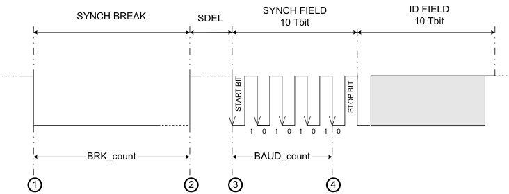 AM263x Measurements for
                    Synchronization