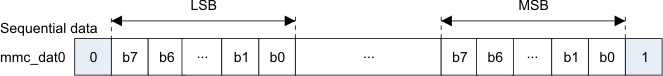 AM263x Data Packet for Sequential Transfer (1-Bit)